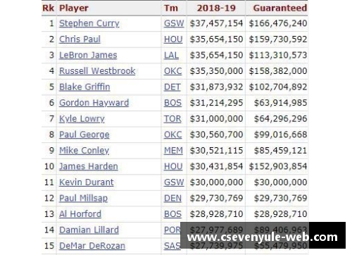 NBA球员薪酬榜单：巨额合同背后的收入王者们